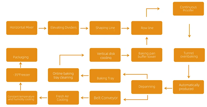 تدفق عمليات المعالجة