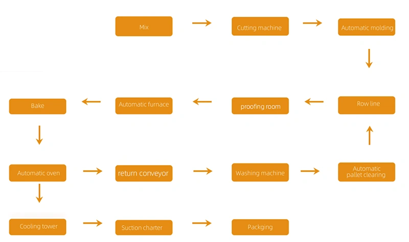 تدفق عمليات المعالجة